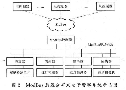 利用zigbee网络组网和总线技术实现新一代电子警察系统的设计